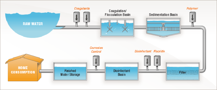 water treatment process flow
