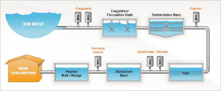 Water Treatment Process Follow Water Through A Treatment Plant