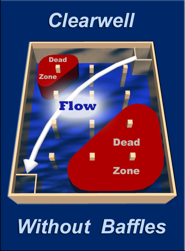 An unbaffled tank showing dead zones and short-circuiting